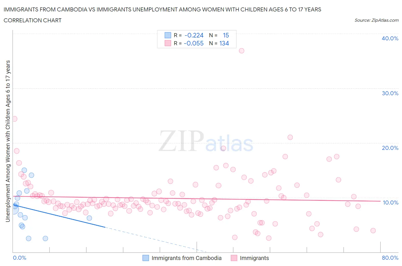 Immigrants from Cambodia vs Immigrants Unemployment Among Women with Children Ages 6 to 17 years