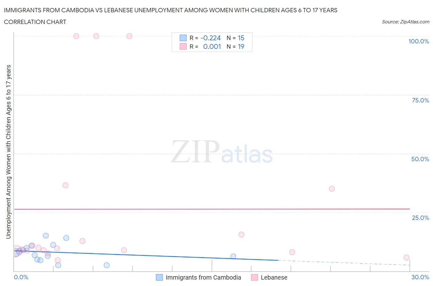 Immigrants from Cambodia vs Lebanese Unemployment Among Women with Children Ages 6 to 17 years