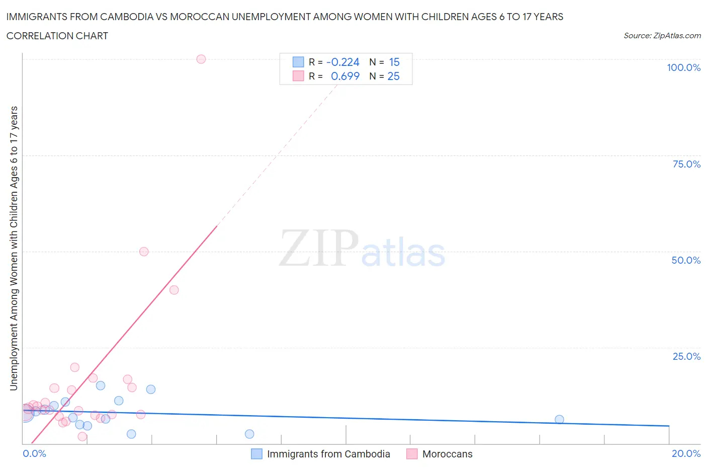 Immigrants from Cambodia vs Moroccan Unemployment Among Women with Children Ages 6 to 17 years