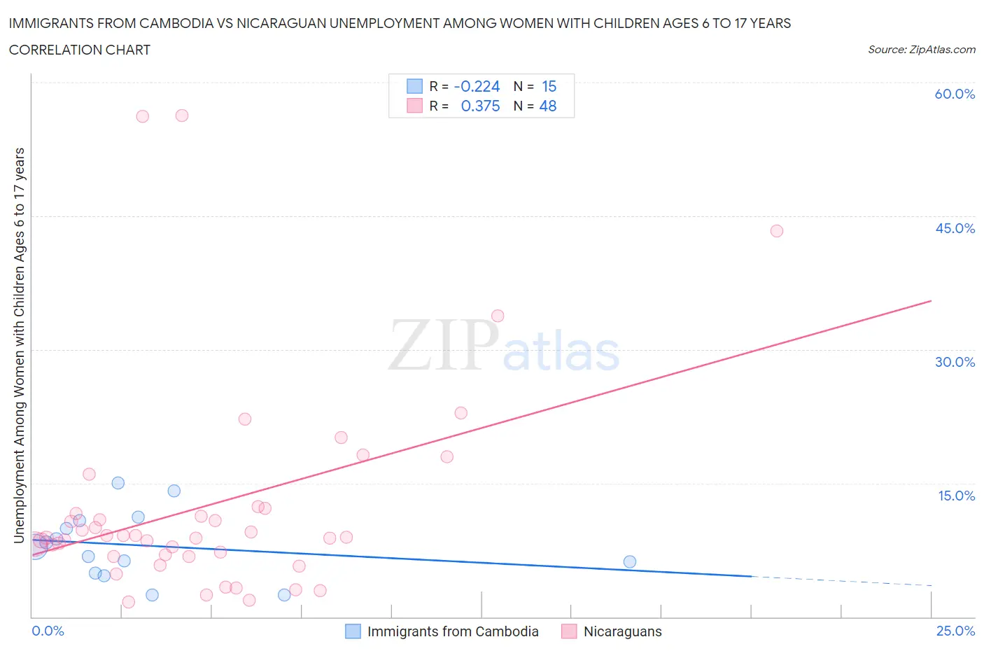 Immigrants from Cambodia vs Nicaraguan Unemployment Among Women with Children Ages 6 to 17 years