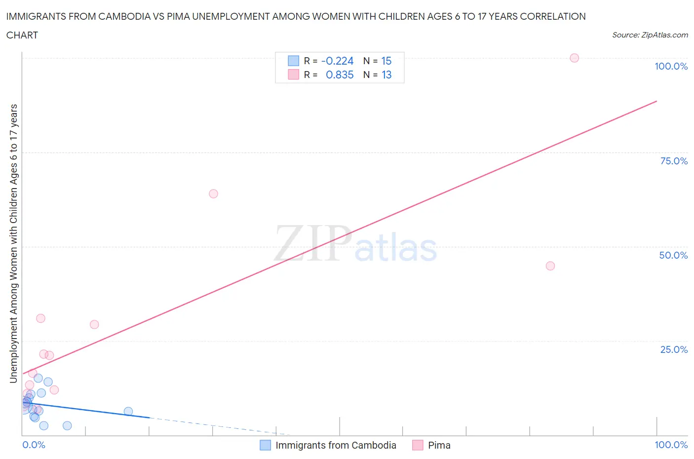 Immigrants from Cambodia vs Pima Unemployment Among Women with Children Ages 6 to 17 years