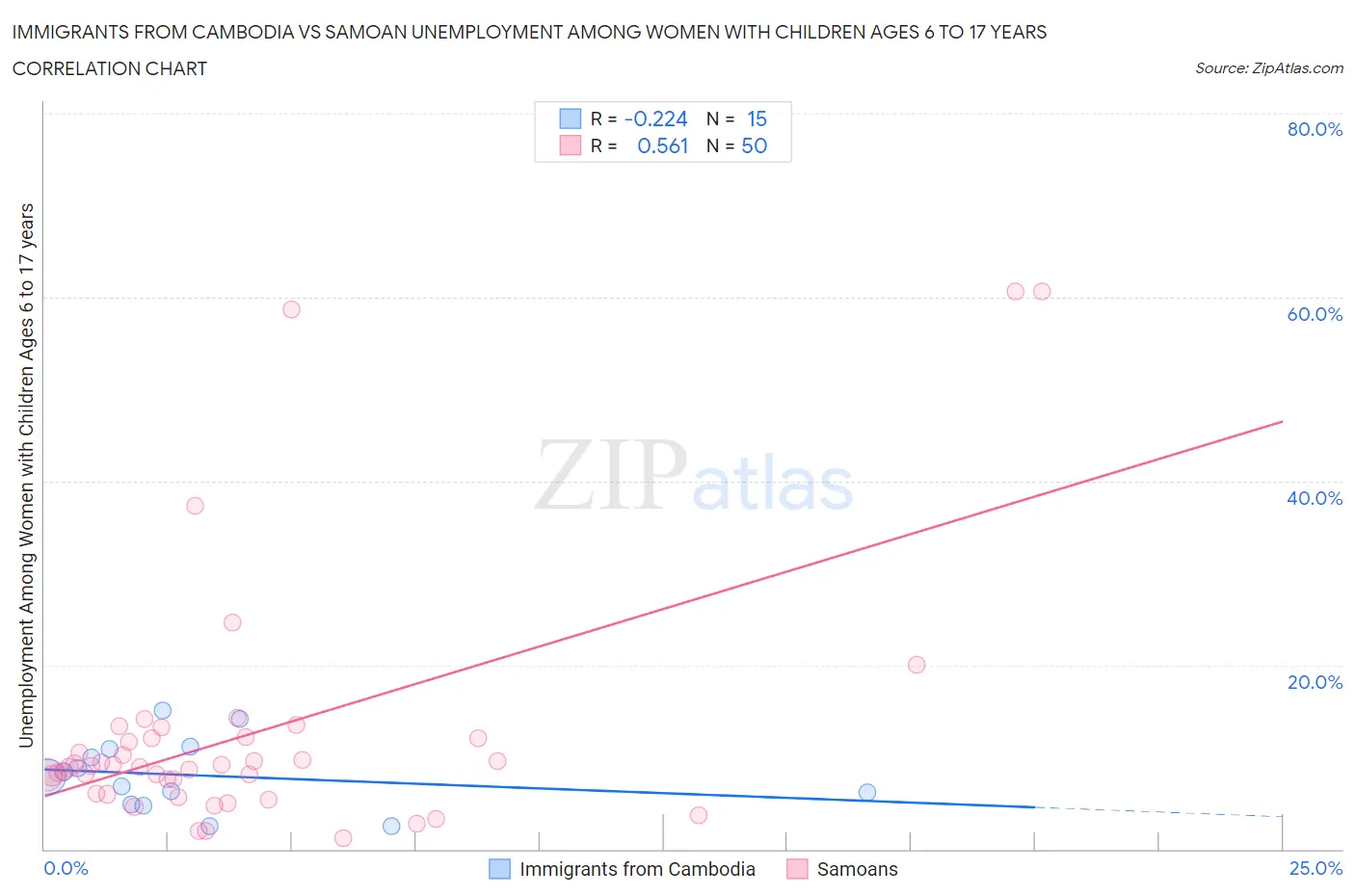 Immigrants from Cambodia vs Samoan Unemployment Among Women with Children Ages 6 to 17 years