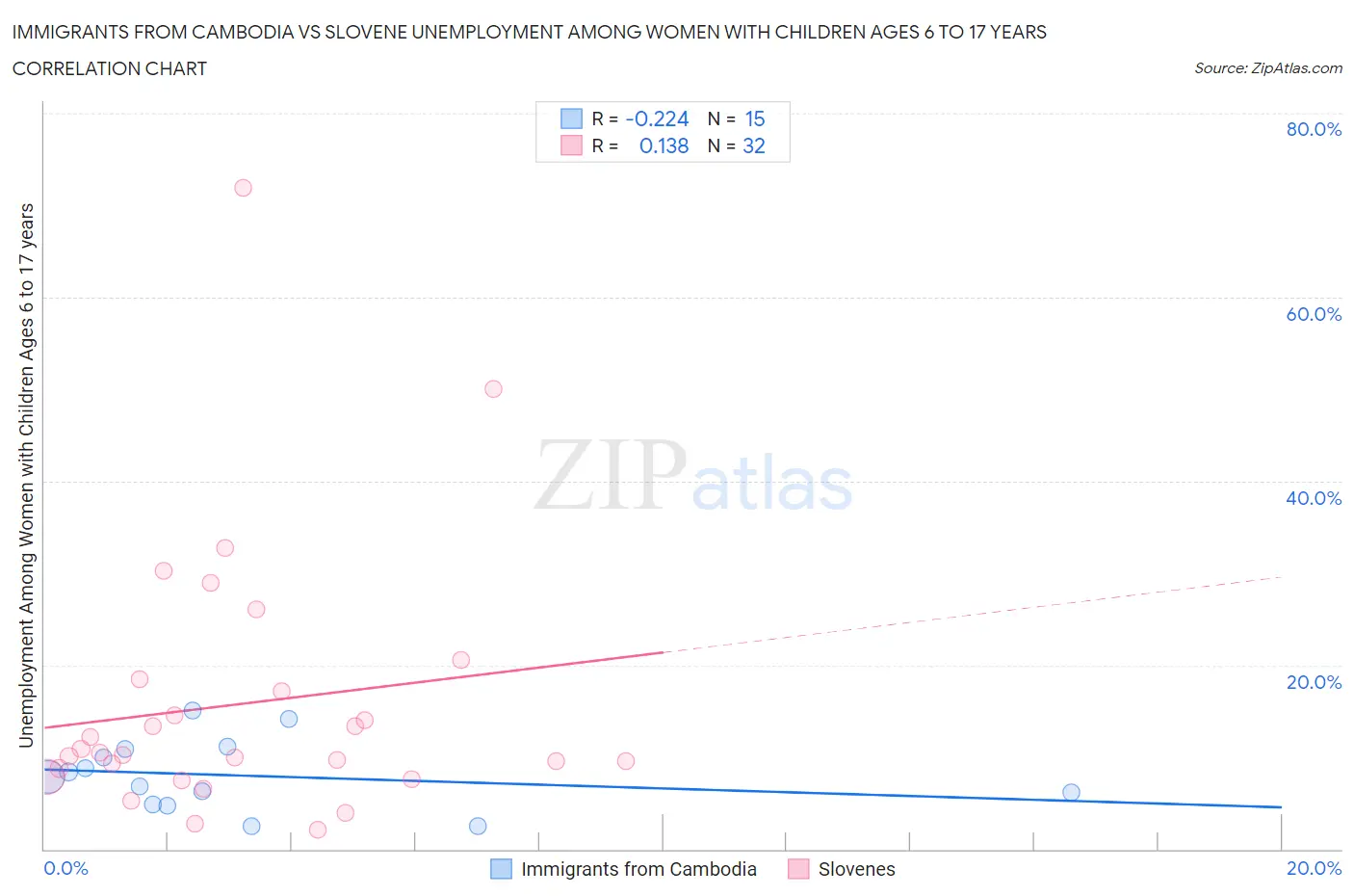 Immigrants from Cambodia vs Slovene Unemployment Among Women with Children Ages 6 to 17 years