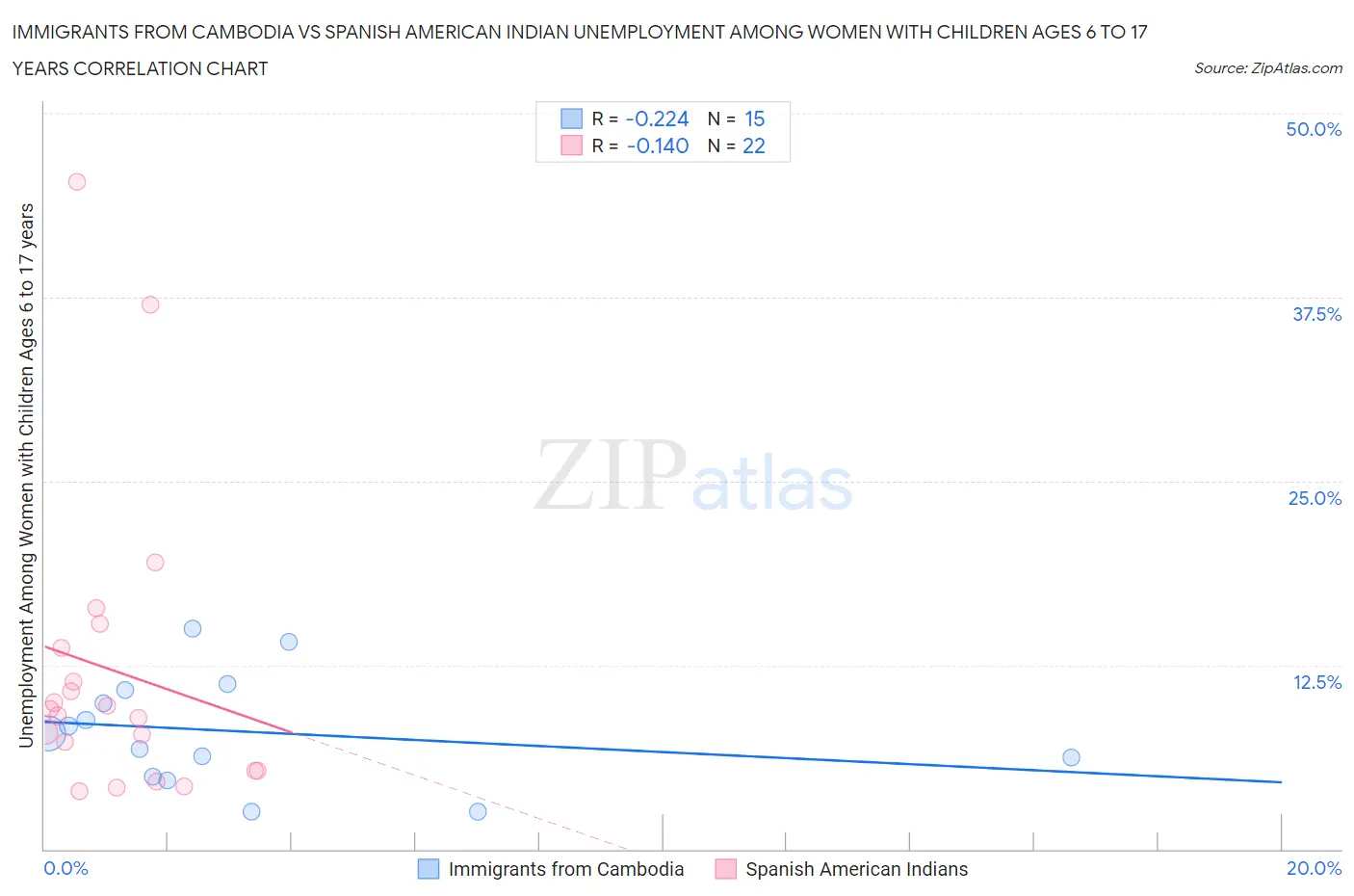 Immigrants from Cambodia vs Spanish American Indian Unemployment Among Women with Children Ages 6 to 17 years