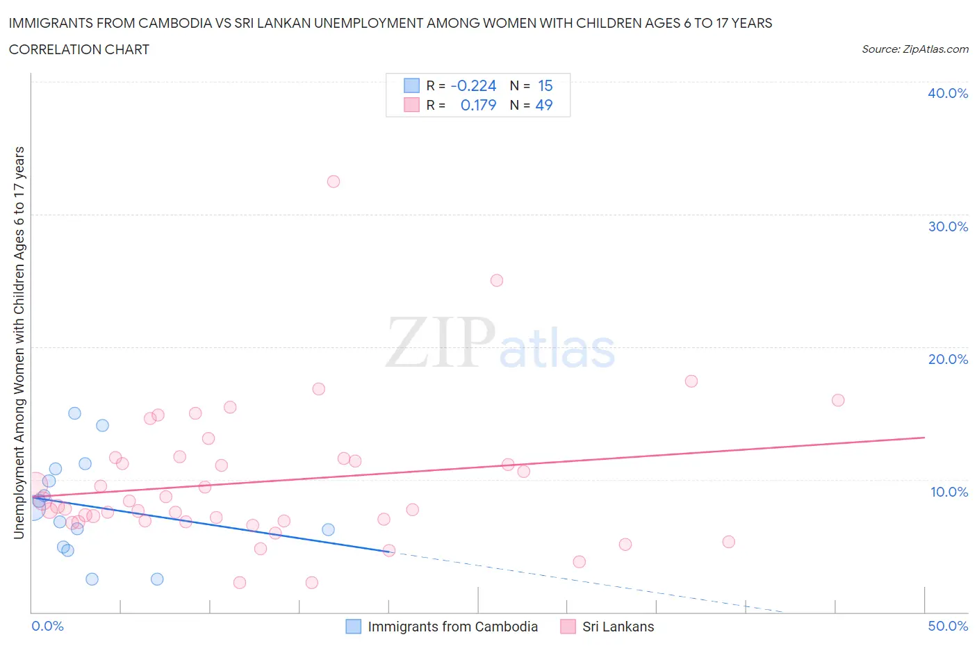 Immigrants from Cambodia vs Sri Lankan Unemployment Among Women with Children Ages 6 to 17 years