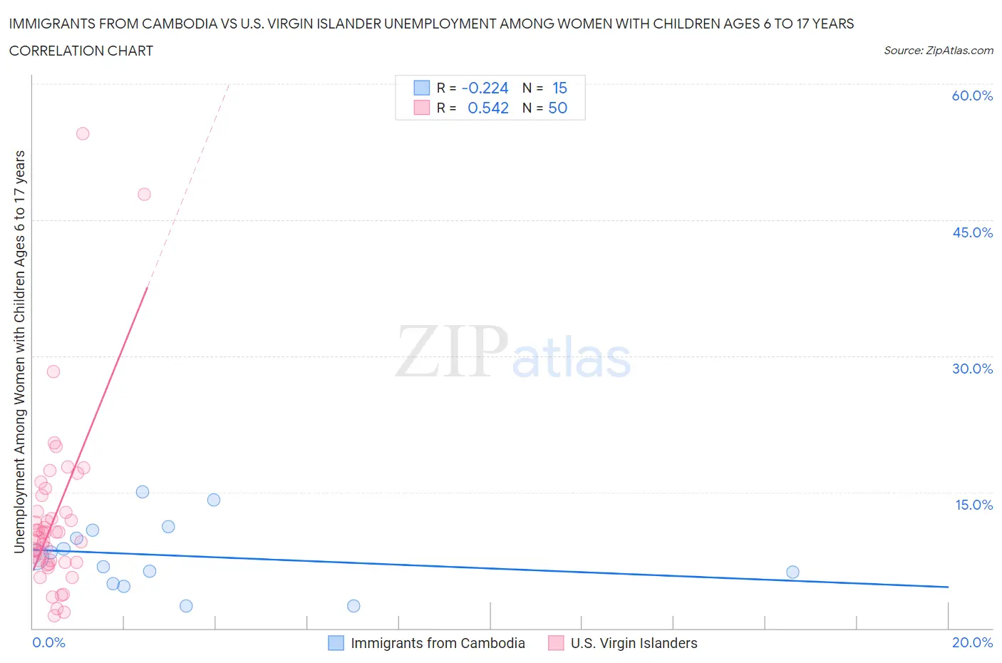 Immigrants from Cambodia vs U.S. Virgin Islander Unemployment Among Women with Children Ages 6 to 17 years