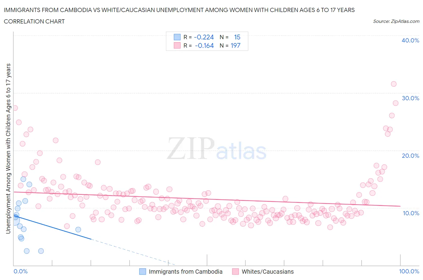 Immigrants from Cambodia vs White/Caucasian Unemployment Among Women with Children Ages 6 to 17 years