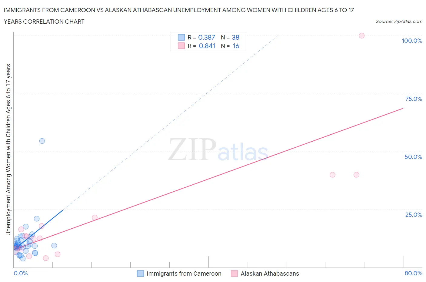 Immigrants from Cameroon vs Alaskan Athabascan Unemployment Among Women with Children Ages 6 to 17 years