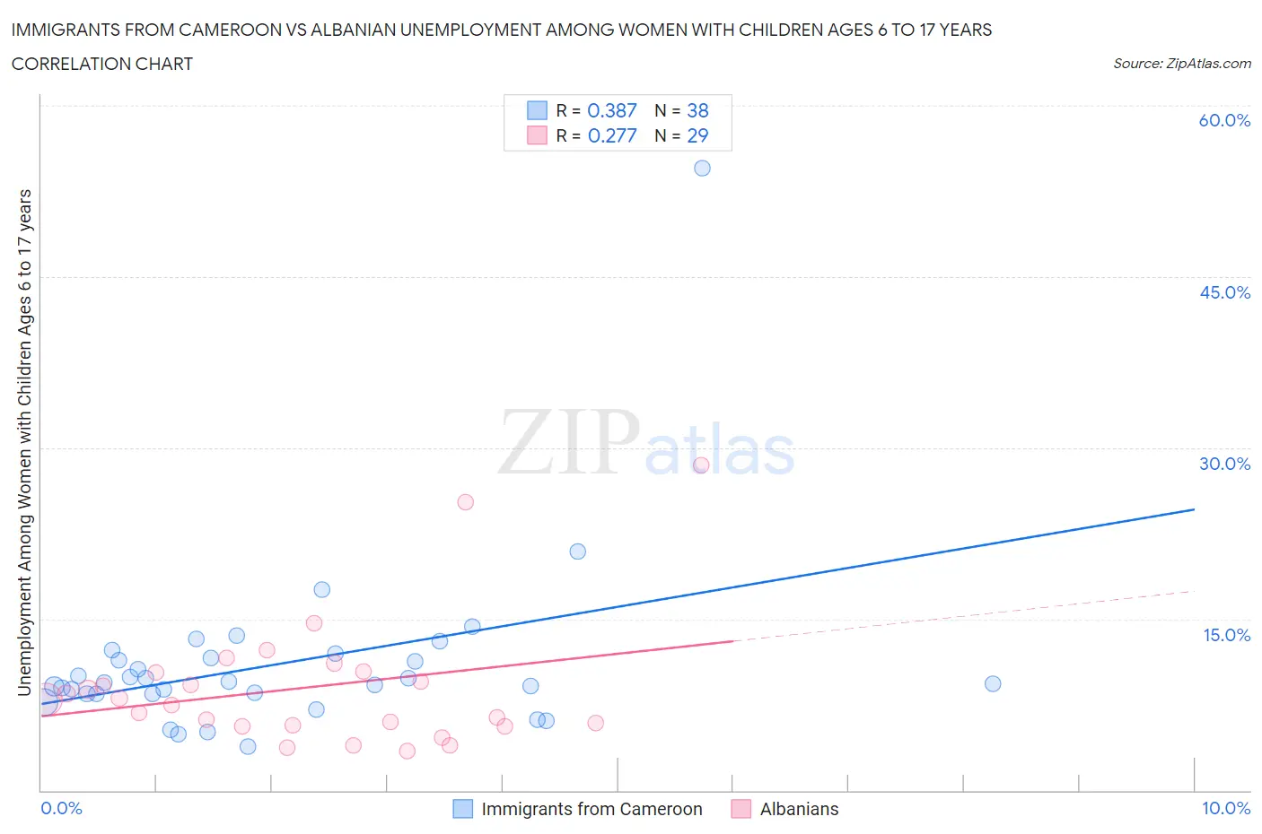 Immigrants from Cameroon vs Albanian Unemployment Among Women with Children Ages 6 to 17 years