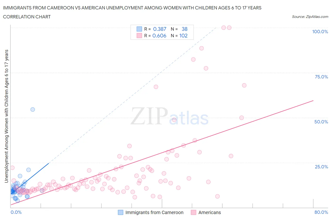 Immigrants from Cameroon vs American Unemployment Among Women with Children Ages 6 to 17 years