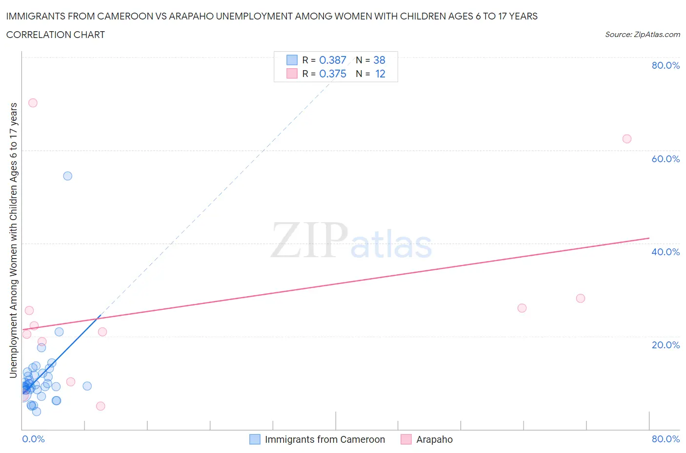 Immigrants from Cameroon vs Arapaho Unemployment Among Women with Children Ages 6 to 17 years