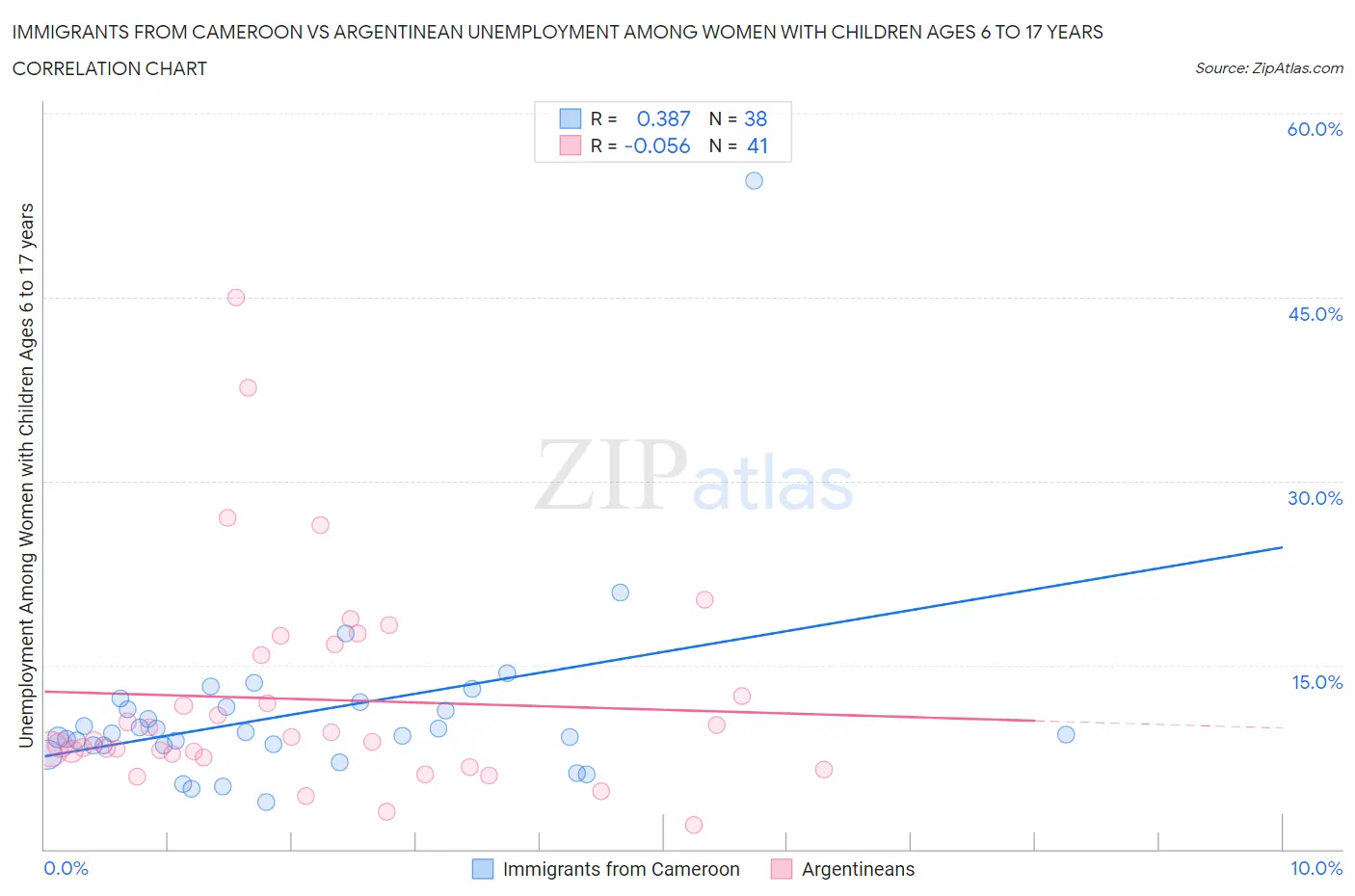 Immigrants from Cameroon vs Argentinean Unemployment Among Women with Children Ages 6 to 17 years