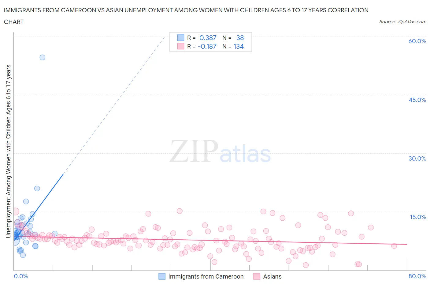 Immigrants from Cameroon vs Asian Unemployment Among Women with Children Ages 6 to 17 years