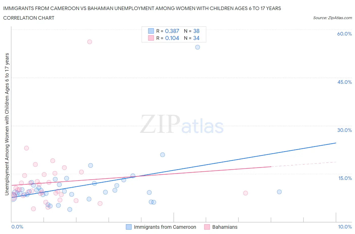 Immigrants from Cameroon vs Bahamian Unemployment Among Women with Children Ages 6 to 17 years