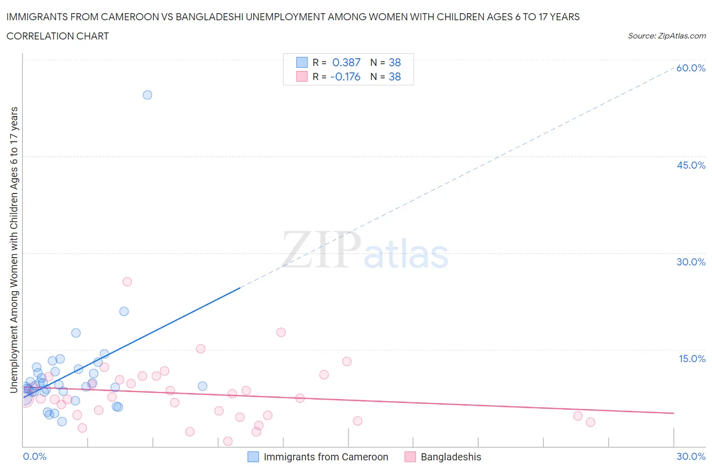 Immigrants from Cameroon vs Bangladeshi Unemployment Among Women with Children Ages 6 to 17 years