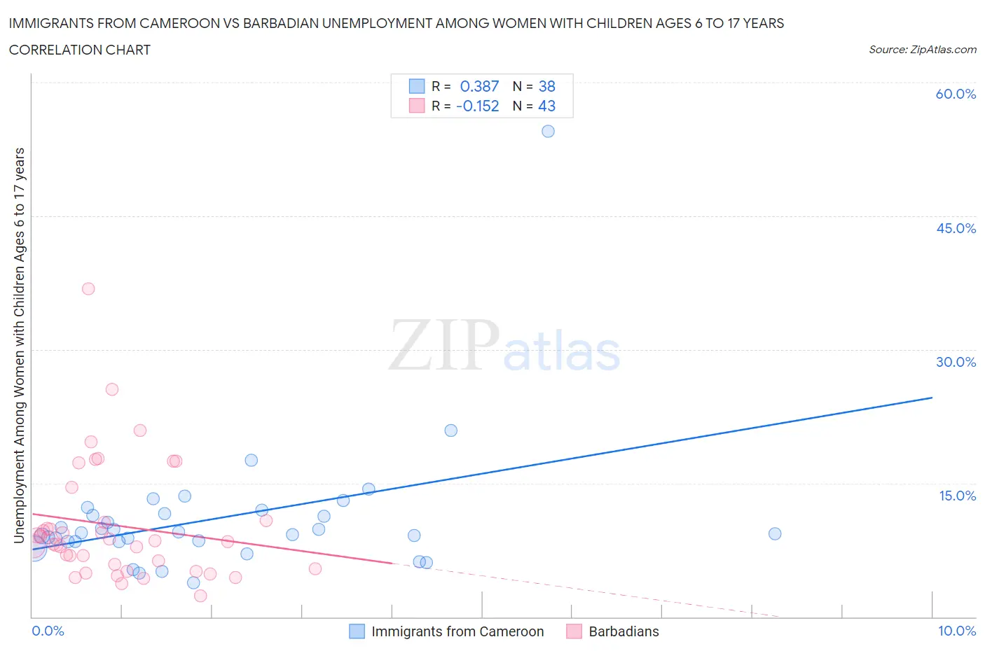 Immigrants from Cameroon vs Barbadian Unemployment Among Women with Children Ages 6 to 17 years