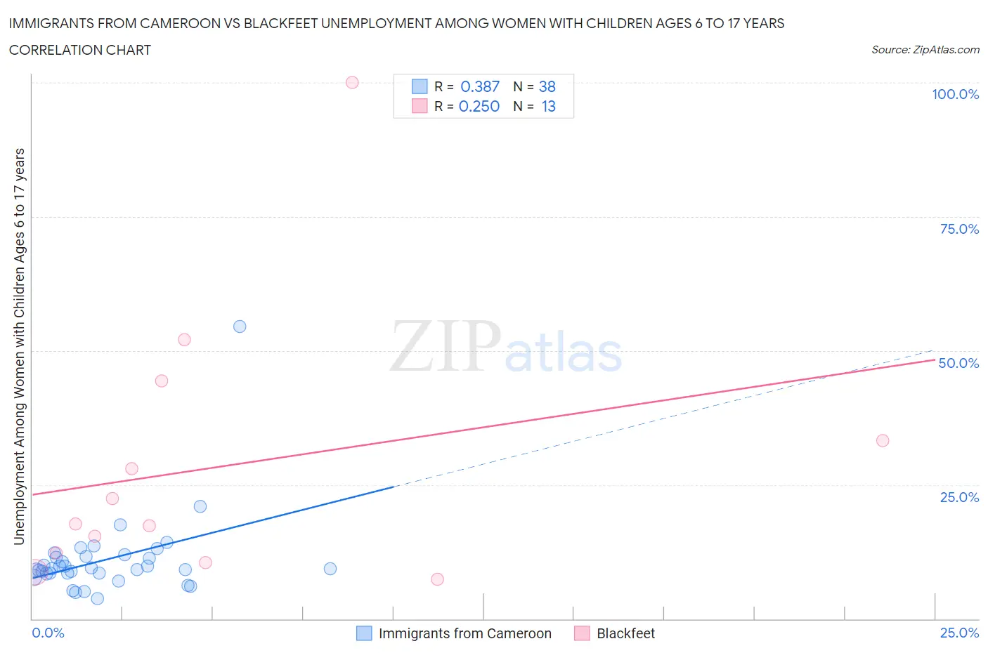 Immigrants from Cameroon vs Blackfeet Unemployment Among Women with Children Ages 6 to 17 years