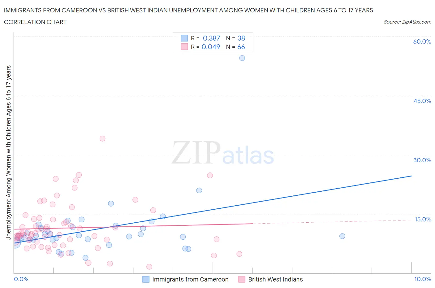 Immigrants from Cameroon vs British West Indian Unemployment Among Women with Children Ages 6 to 17 years