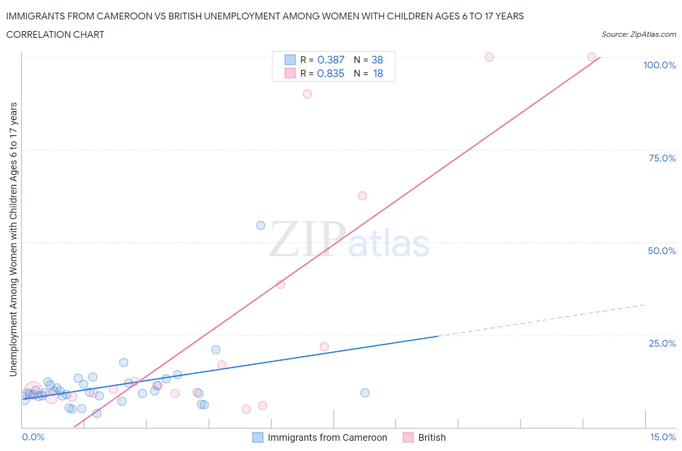 Immigrants from Cameroon vs British Unemployment Among Women with Children Ages 6 to 17 years