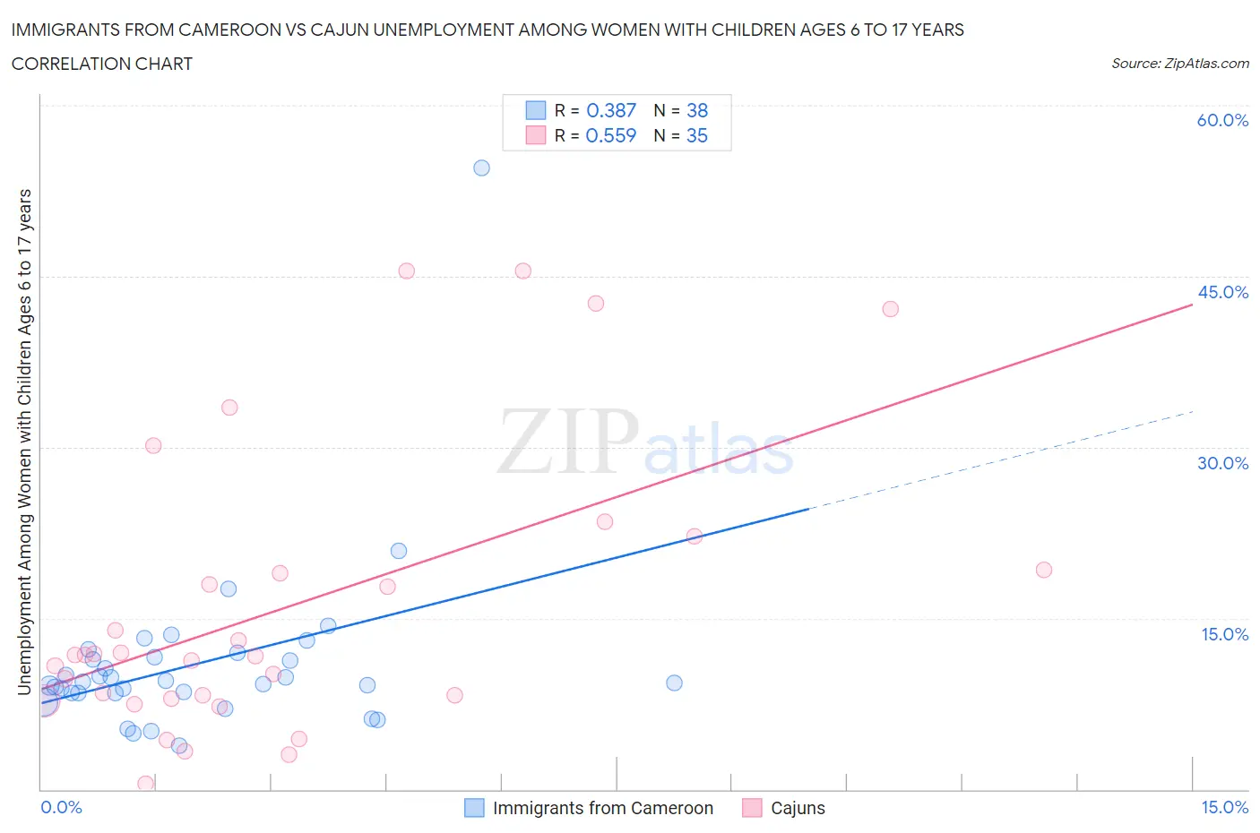 Immigrants from Cameroon vs Cajun Unemployment Among Women with Children Ages 6 to 17 years