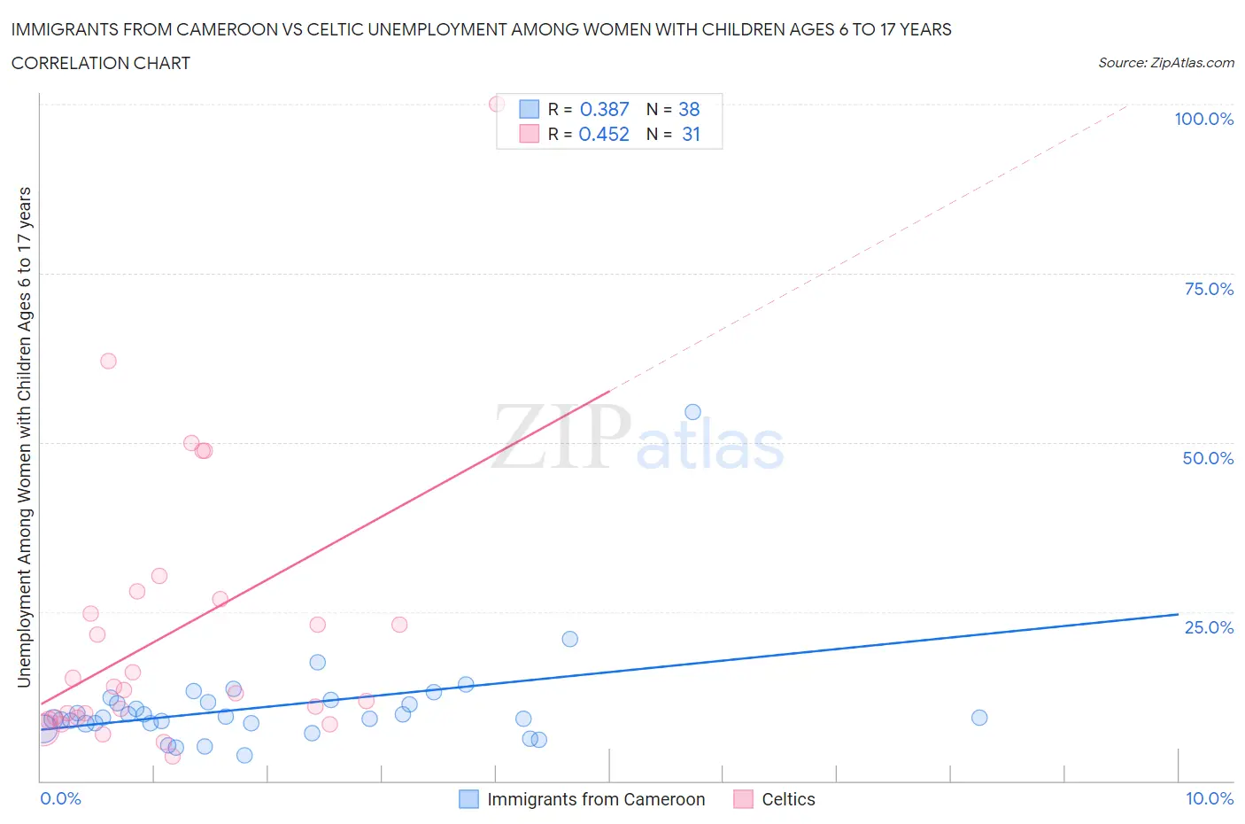 Immigrants from Cameroon vs Celtic Unemployment Among Women with Children Ages 6 to 17 years