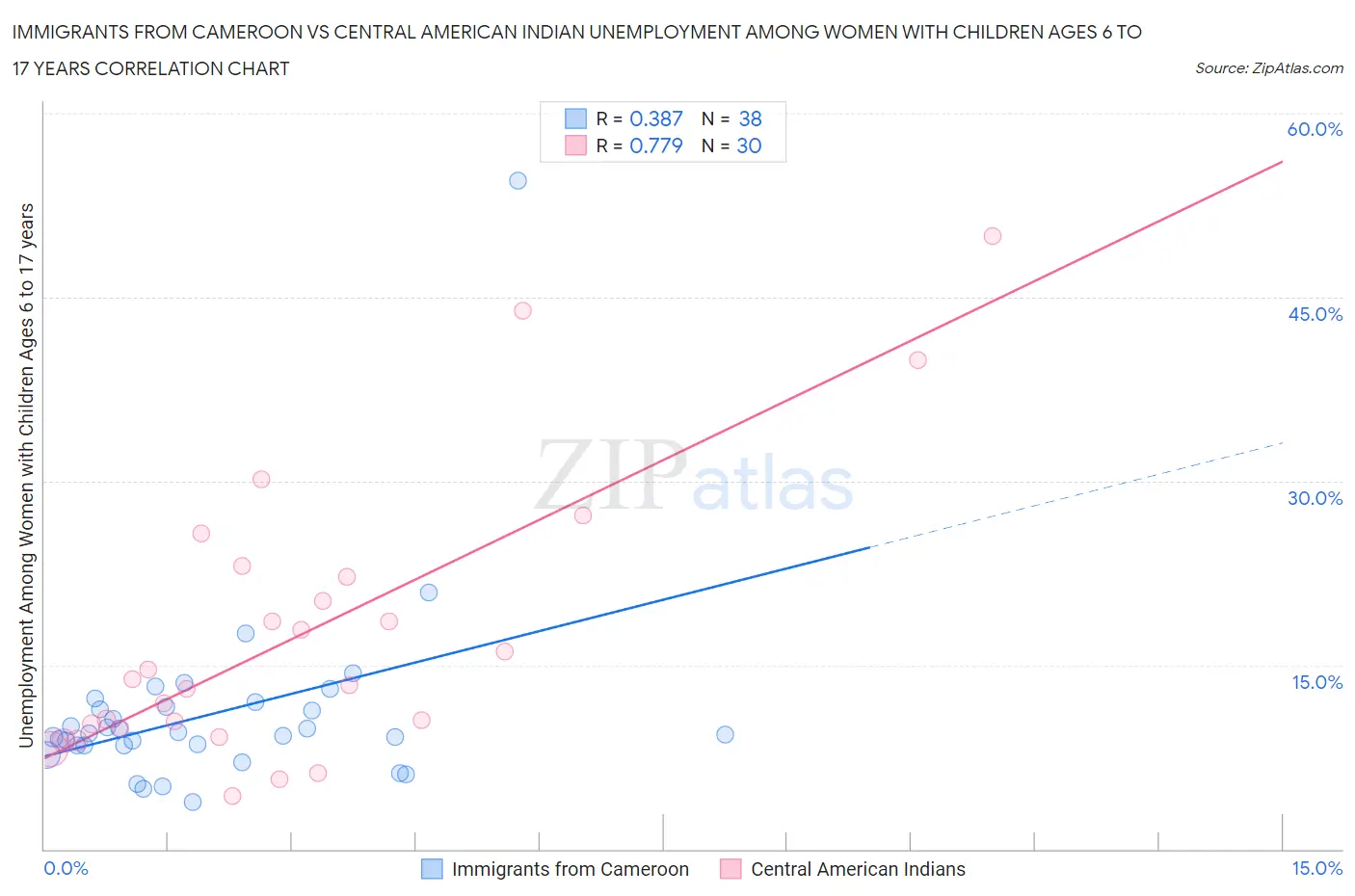 Immigrants from Cameroon vs Central American Indian Unemployment Among Women with Children Ages 6 to 17 years