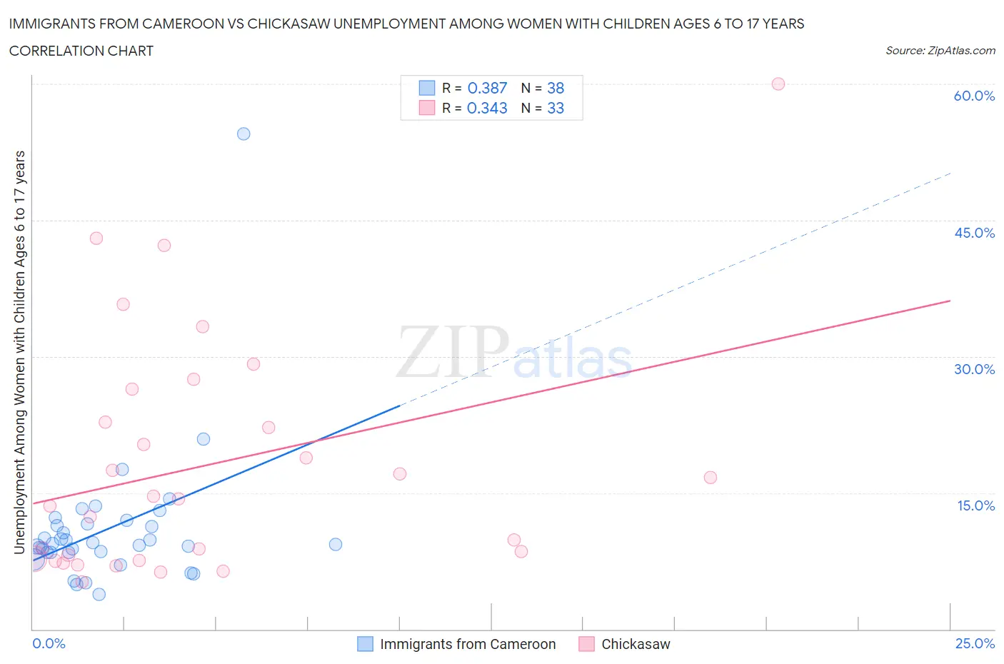 Immigrants from Cameroon vs Chickasaw Unemployment Among Women with Children Ages 6 to 17 years