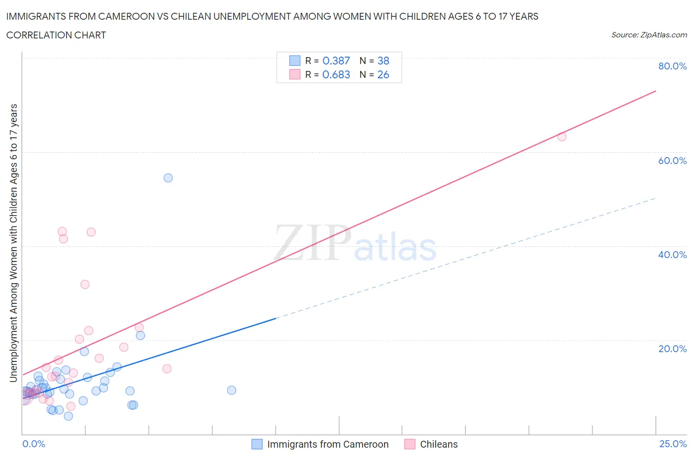 Immigrants from Cameroon vs Chilean Unemployment Among Women with Children Ages 6 to 17 years