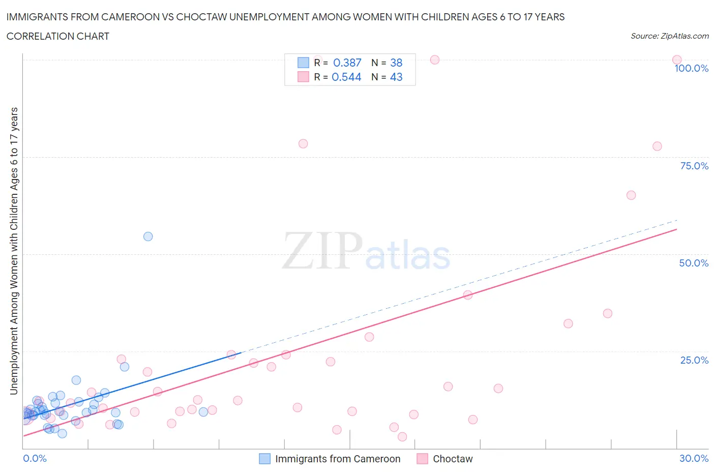 Immigrants from Cameroon vs Choctaw Unemployment Among Women with Children Ages 6 to 17 years