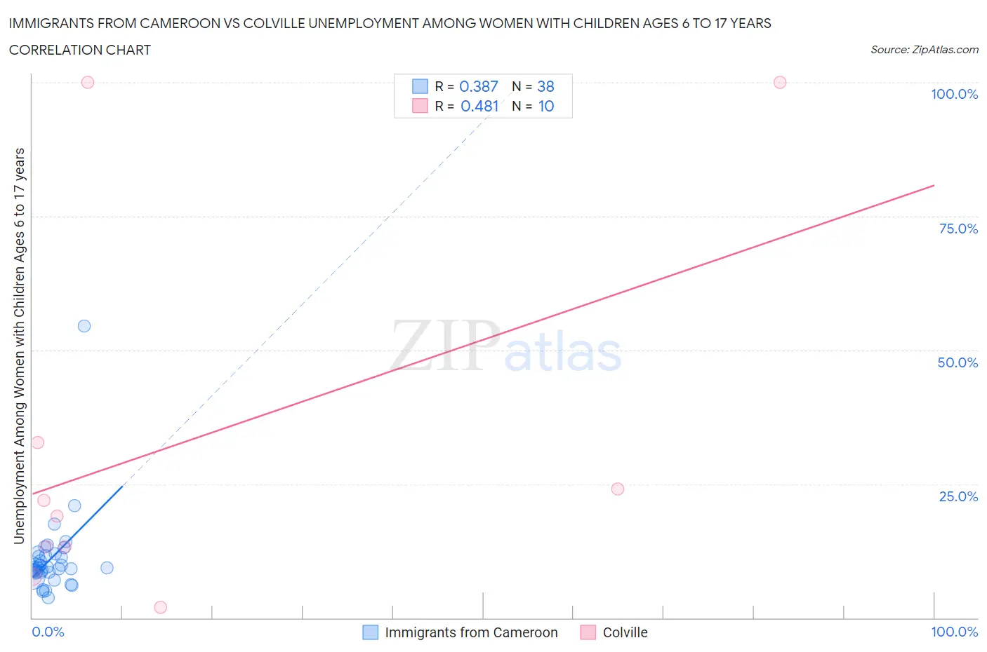 Immigrants from Cameroon vs Colville Unemployment Among Women with Children Ages 6 to 17 years