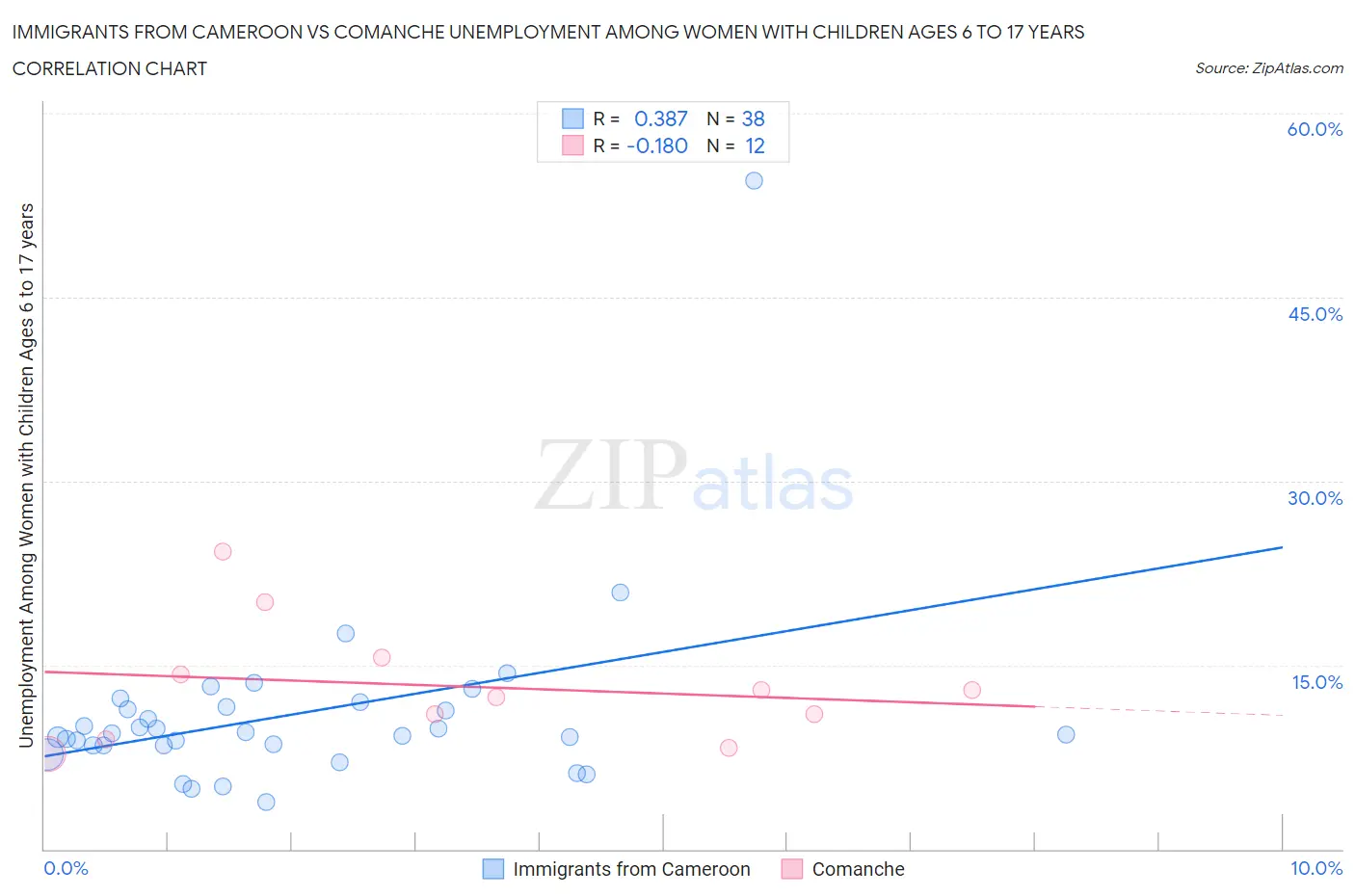 Immigrants from Cameroon vs Comanche Unemployment Among Women with Children Ages 6 to 17 years