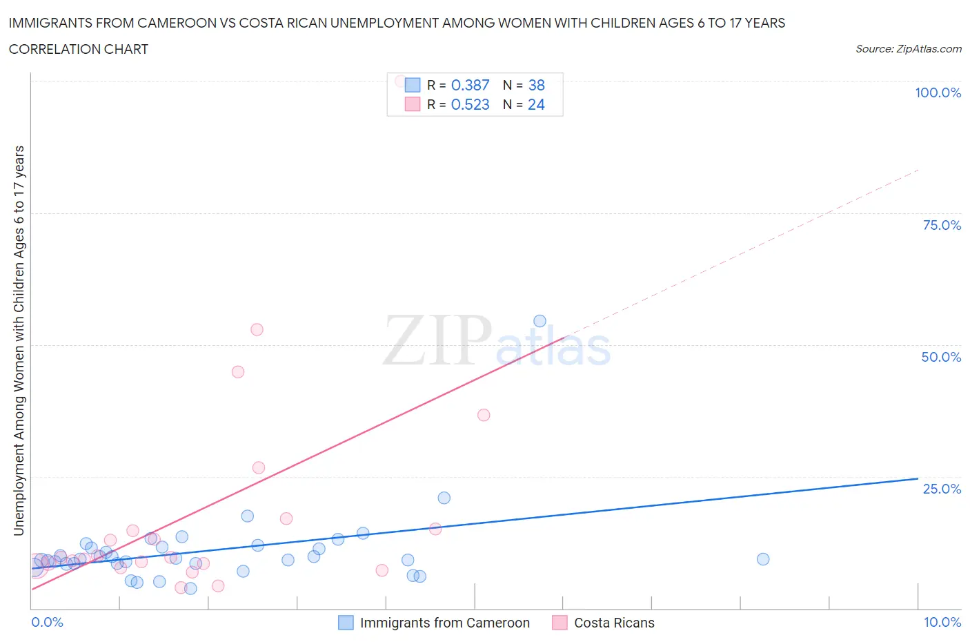 Immigrants from Cameroon vs Costa Rican Unemployment Among Women with Children Ages 6 to 17 years