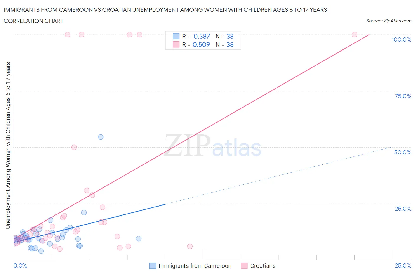 Immigrants from Cameroon vs Croatian Unemployment Among Women with Children Ages 6 to 17 years