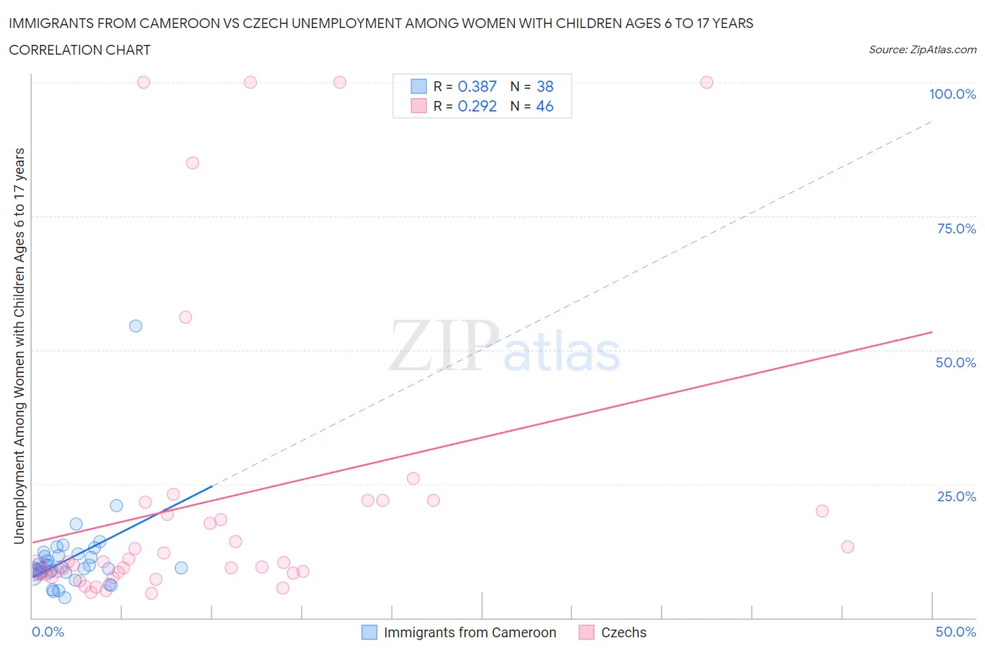 Immigrants from Cameroon vs Czech Unemployment Among Women with Children Ages 6 to 17 years