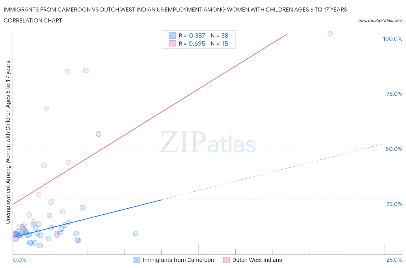 Immigrants from Cameroon vs Dutch West Indian Unemployment Among Women with Children Ages 6 to 17 years