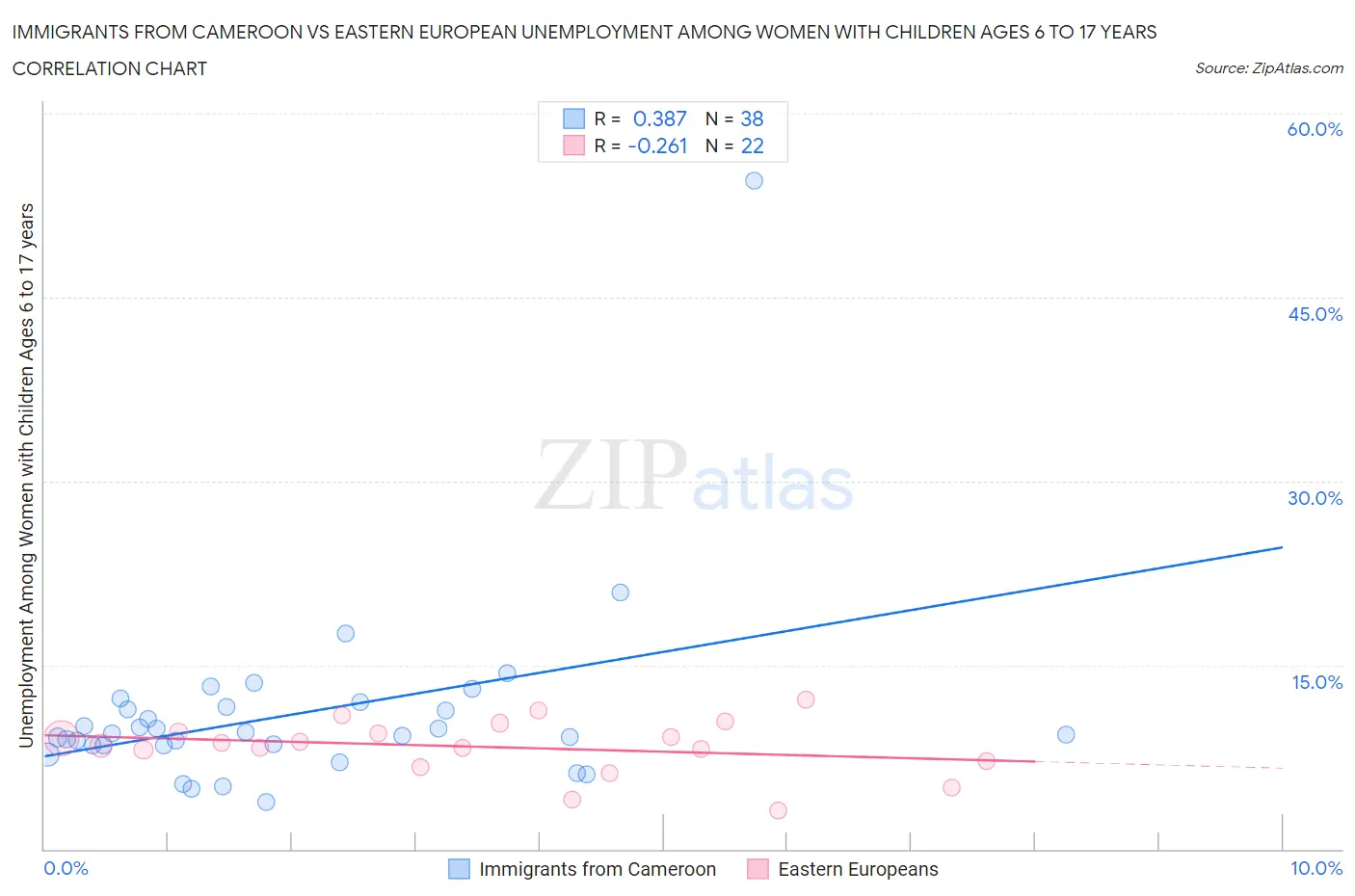 Immigrants from Cameroon vs Eastern European Unemployment Among Women with Children Ages 6 to 17 years