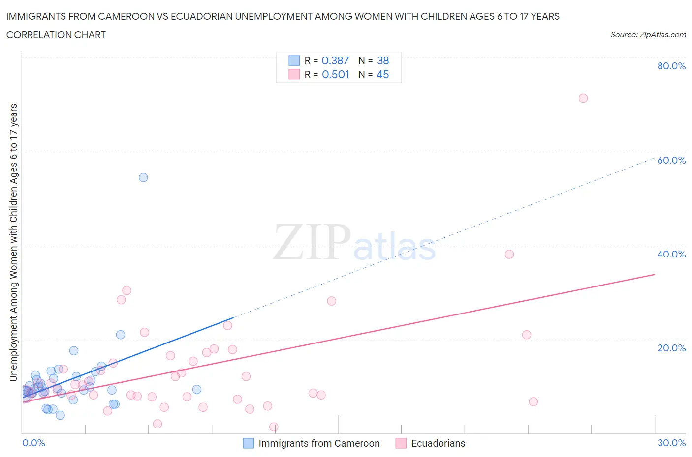 Immigrants from Cameroon vs Ecuadorian Unemployment Among Women with Children Ages 6 to 17 years