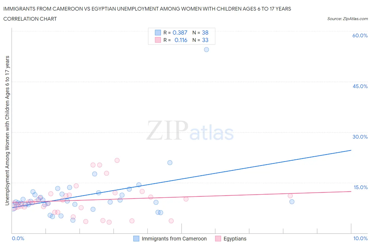 Immigrants from Cameroon vs Egyptian Unemployment Among Women with Children Ages 6 to 17 years