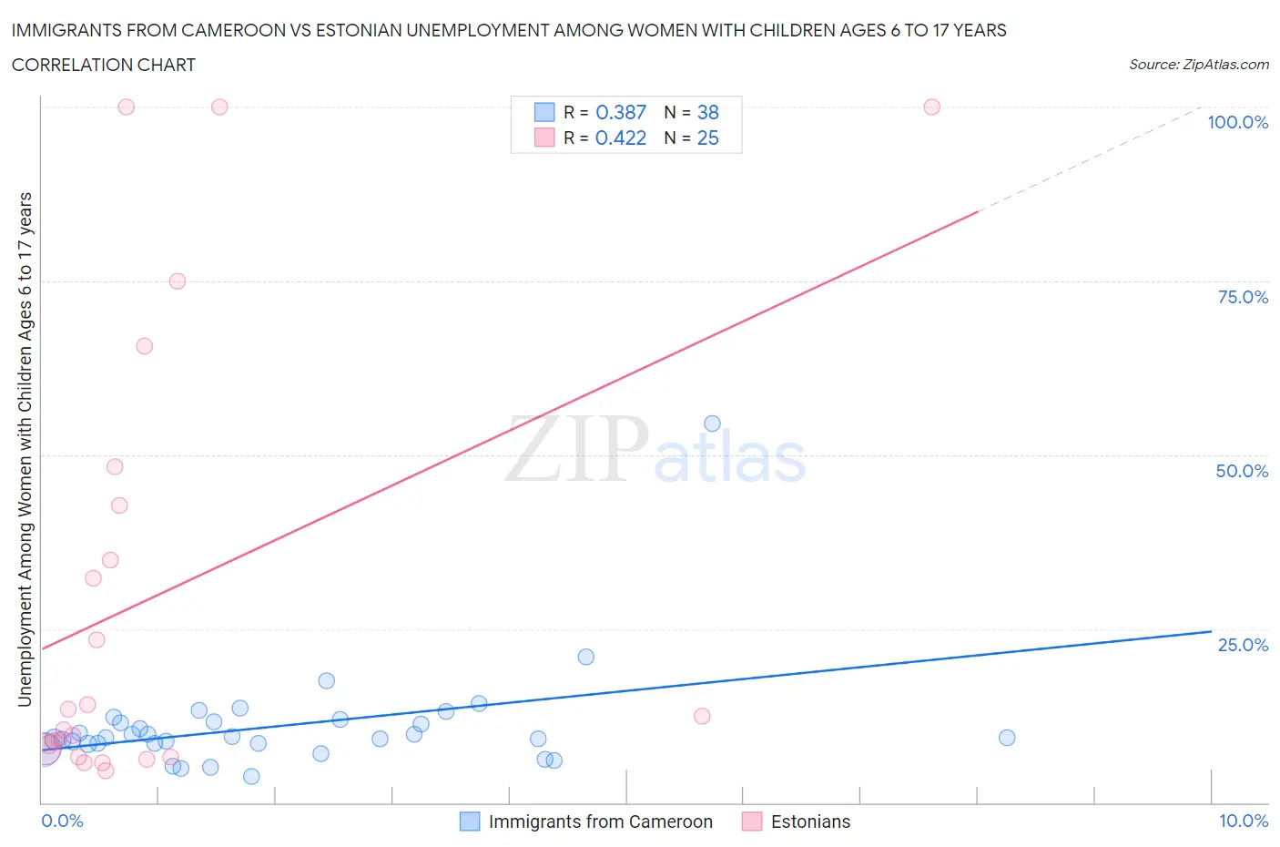 Immigrants from Cameroon vs Estonian Unemployment Among Women with Children Ages 6 to 17 years