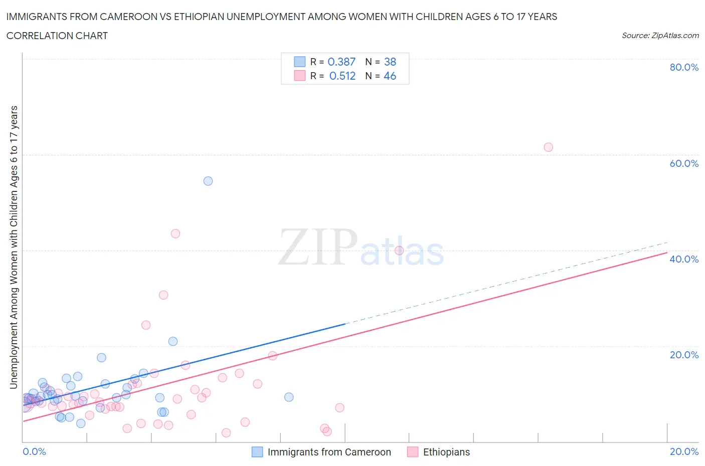 Immigrants from Cameroon vs Ethiopian Unemployment Among Women with Children Ages 6 to 17 years