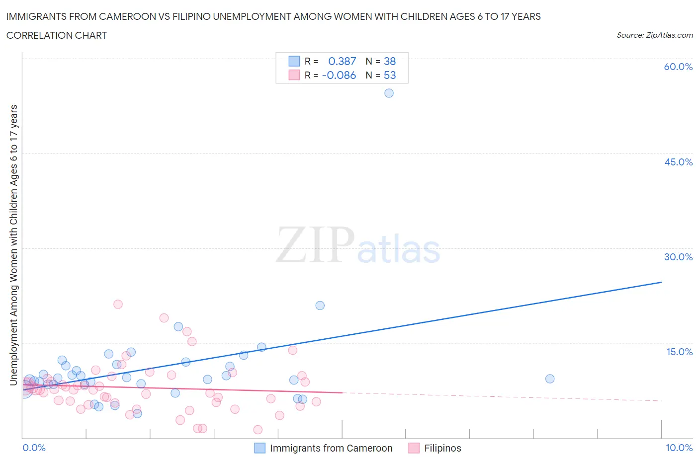 Immigrants from Cameroon vs Filipino Unemployment Among Women with Children Ages 6 to 17 years