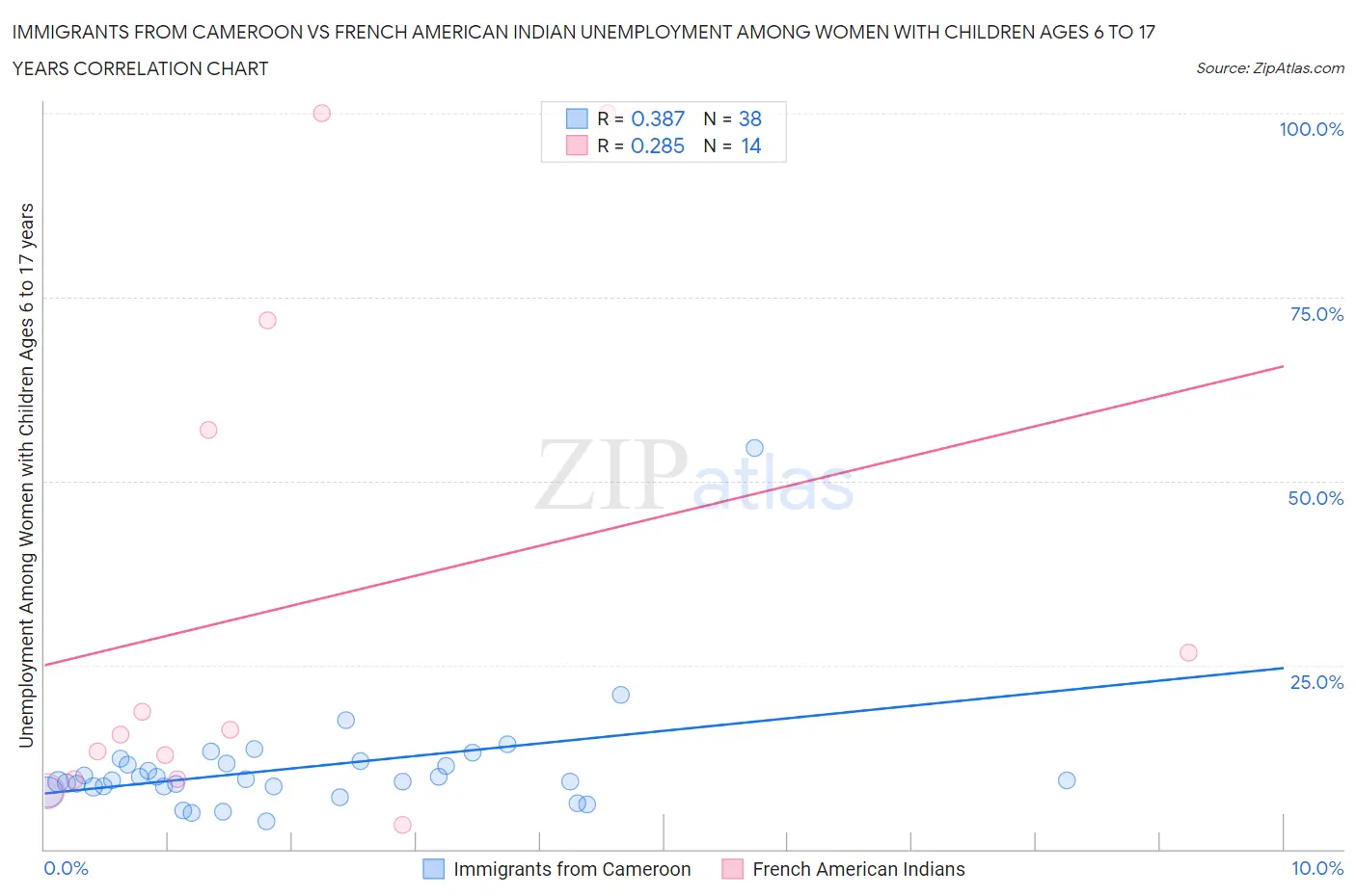 Immigrants from Cameroon vs French American Indian Unemployment Among Women with Children Ages 6 to 17 years