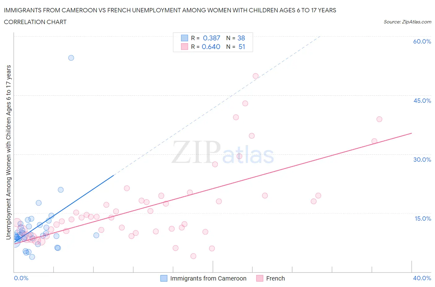 Immigrants from Cameroon vs French Unemployment Among Women with Children Ages 6 to 17 years