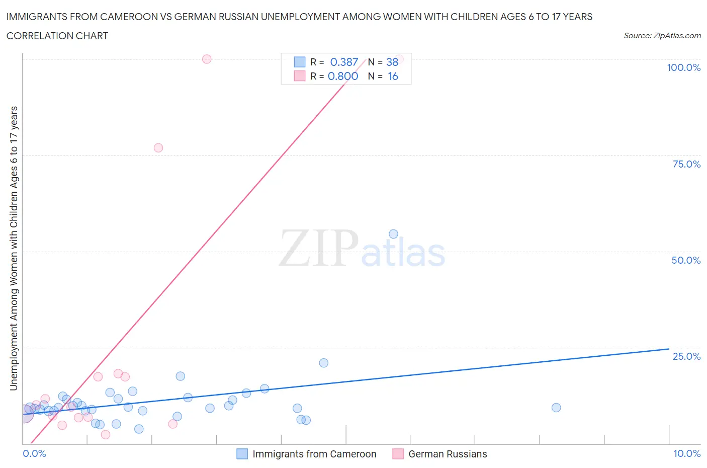 Immigrants from Cameroon vs German Russian Unemployment Among Women with Children Ages 6 to 17 years