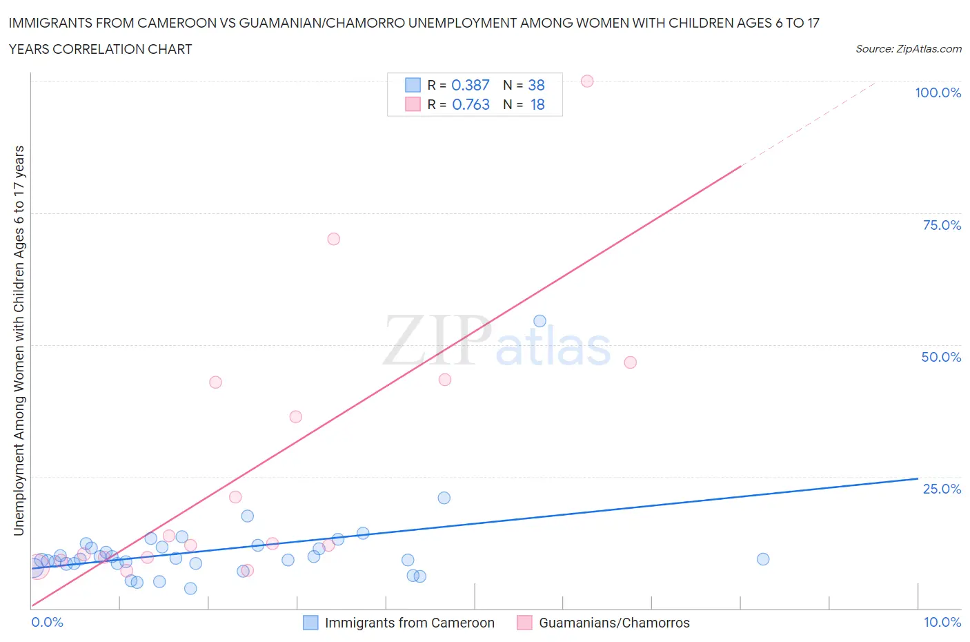 Immigrants from Cameroon vs Guamanian/Chamorro Unemployment Among Women with Children Ages 6 to 17 years