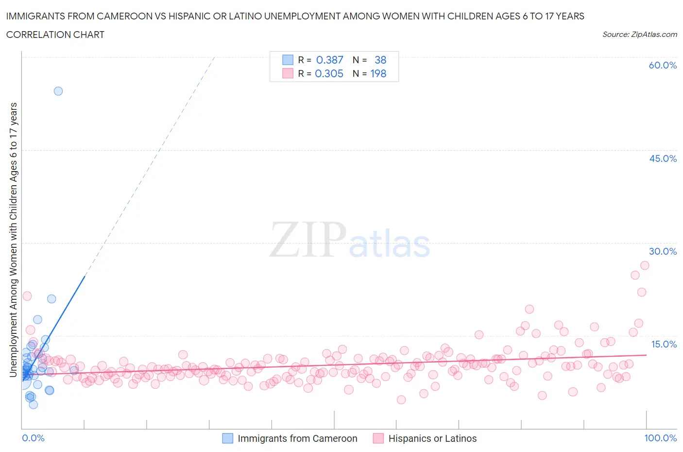 Immigrants from Cameroon vs Hispanic or Latino Unemployment Among Women with Children Ages 6 to 17 years