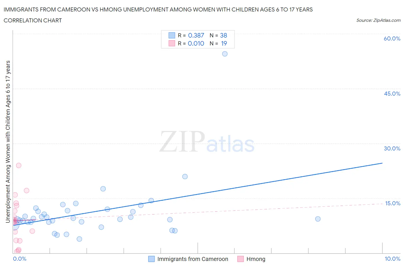 Immigrants from Cameroon vs Hmong Unemployment Among Women with Children Ages 6 to 17 years