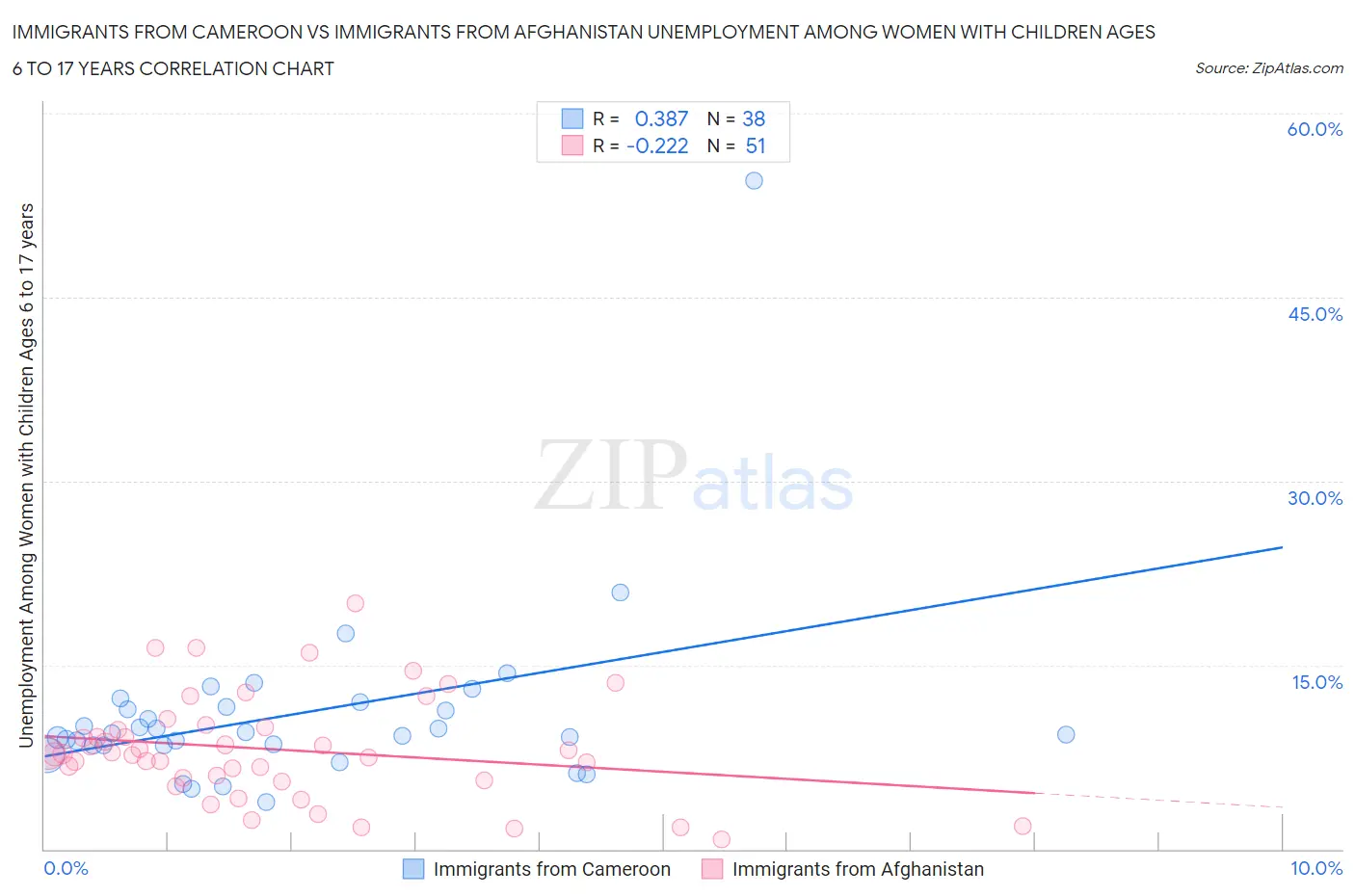 Immigrants from Cameroon vs Immigrants from Afghanistan Unemployment Among Women with Children Ages 6 to 17 years