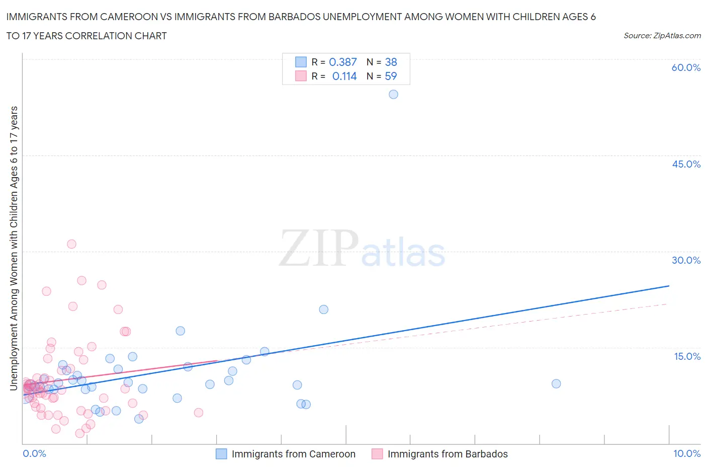 Immigrants from Cameroon vs Immigrants from Barbados Unemployment Among Women with Children Ages 6 to 17 years