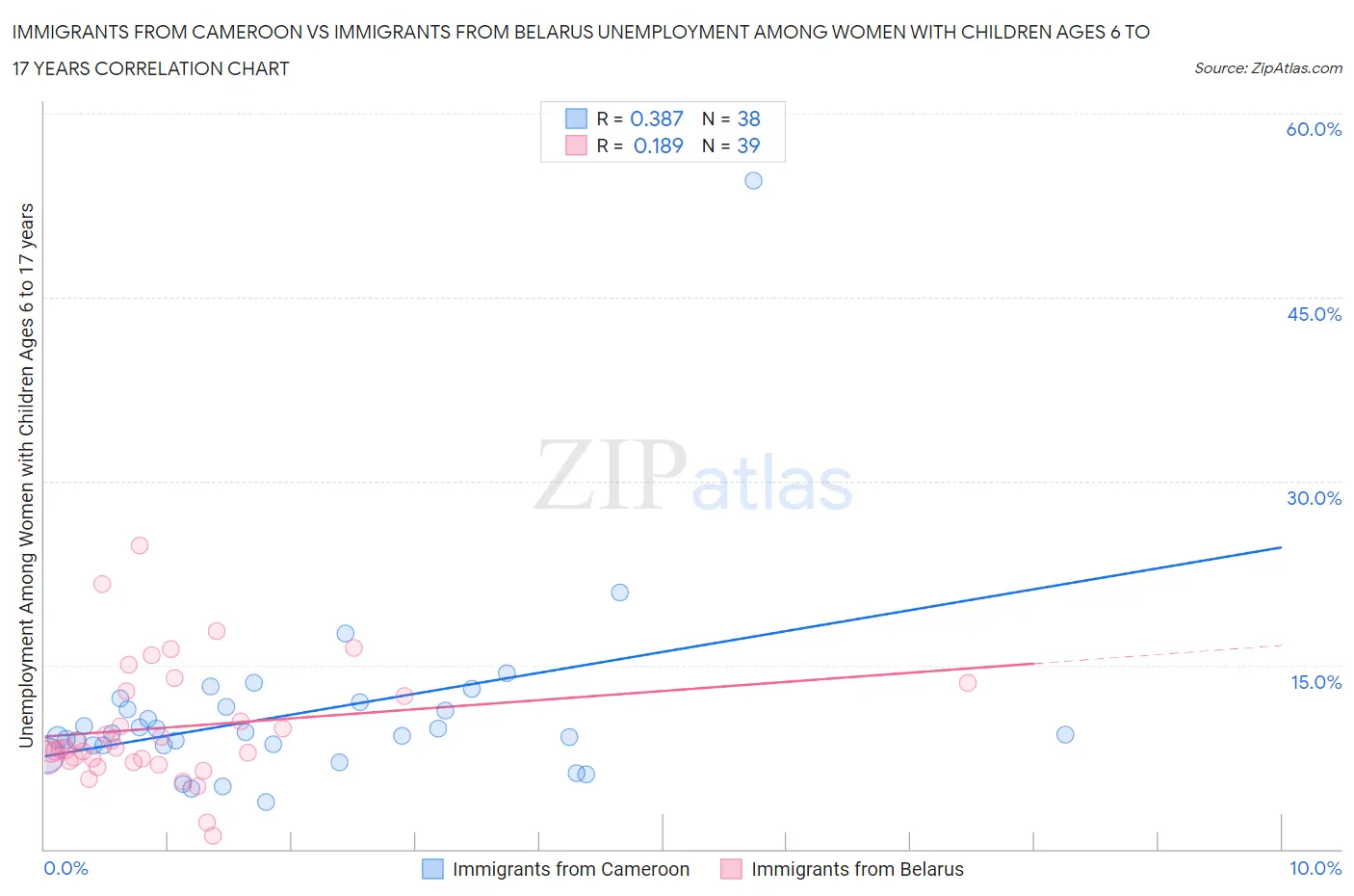 Immigrants from Cameroon vs Immigrants from Belarus Unemployment Among Women with Children Ages 6 to 17 years